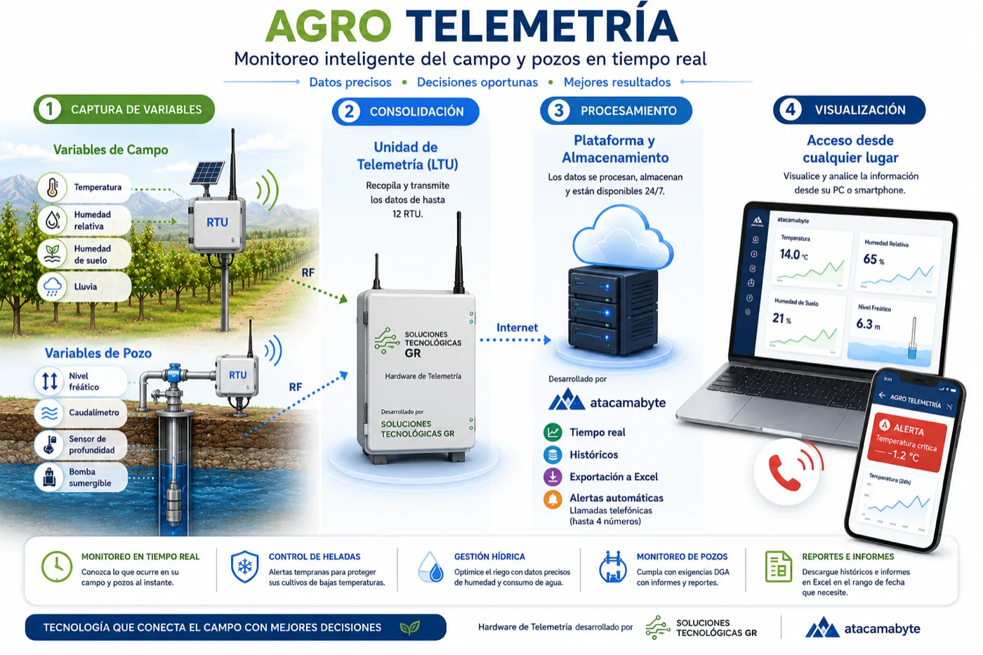 Infografía del ecosistema de telemetría: captura de variables, consolidación en LTU, procesamiento en servidor y visualización en PC y smartphone.